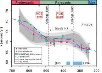 Earth’s Rotation History: Deceleration in Staircase Pattern news-21082024-173245